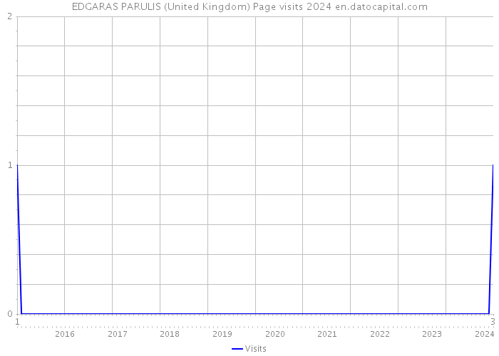 EDGARAS PARULIS (United Kingdom) Page visits 2024 