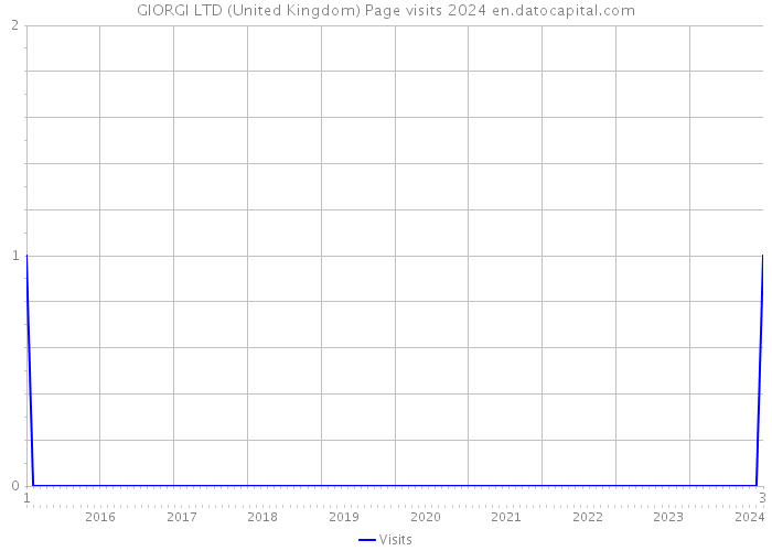 GIORGI LTD (United Kingdom) Page visits 2024 