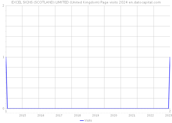 EXCEL SIGNS (SCOTLAND) LIMITED (United Kingdom) Page visits 2024 