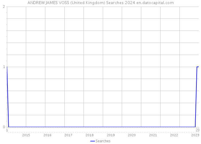 ANDREW JAMES VOSS (United Kingdom) Searches 2024 