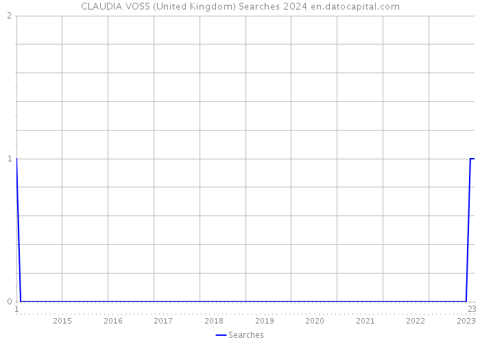 CLAUDIA VOSS (United Kingdom) Searches 2024 