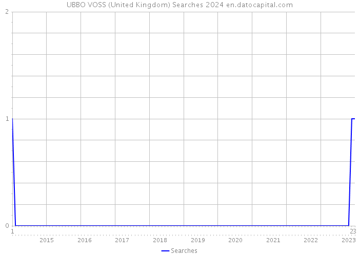 UBBO VOSS (United Kingdom) Searches 2024 