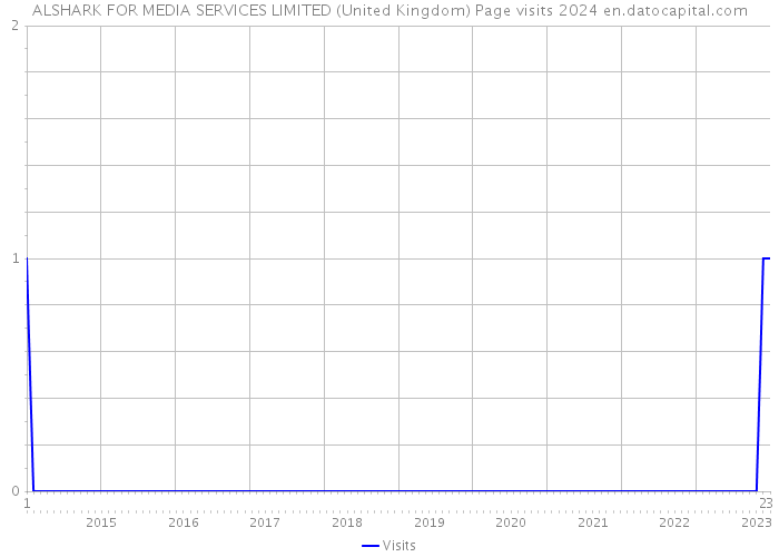 ALSHARK FOR MEDIA SERVICES LIMITED (United Kingdom) Page visits 2024 