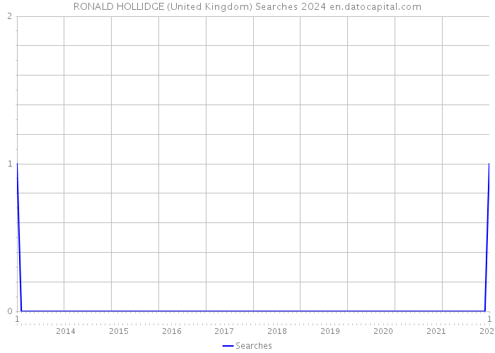 RONALD HOLLIDGE (United Kingdom) Searches 2024 