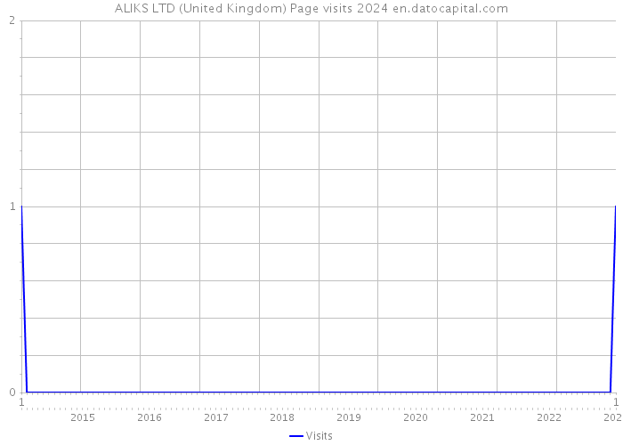 ALIKS LTD (United Kingdom) Page visits 2024 