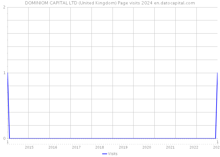 DOMINIOM CAPITAL LTD (United Kingdom) Page visits 2024 