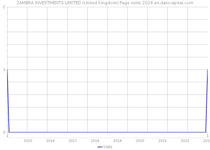 ZAMBRA INVESTMENTS LIMITED (United Kingdom) Page visits 2024 