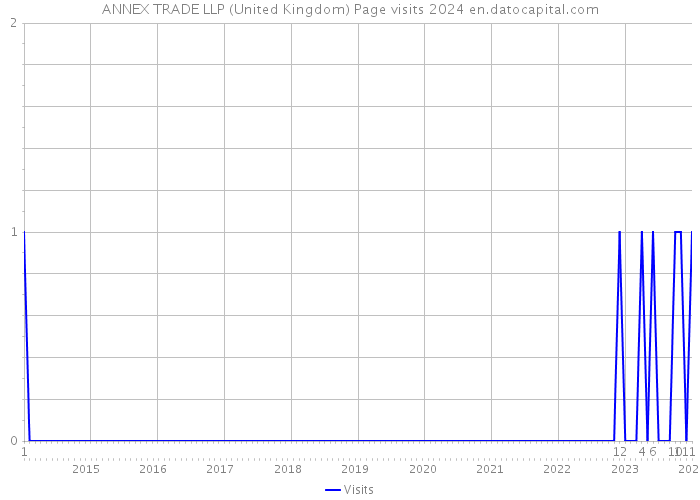 ANNEX TRADE LLP (United Kingdom) Page visits 2024 