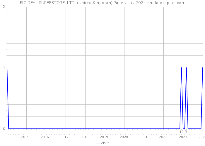 BIG DEAL SUPERSTORE, LTD. (United Kingdom) Page visits 2024 