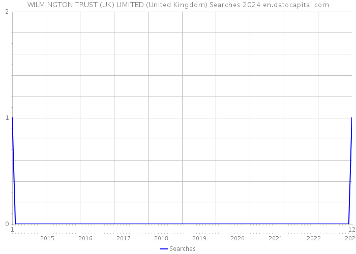 WILMINGTON TRUST (UK) LIMITED (United Kingdom) Searches 2024 