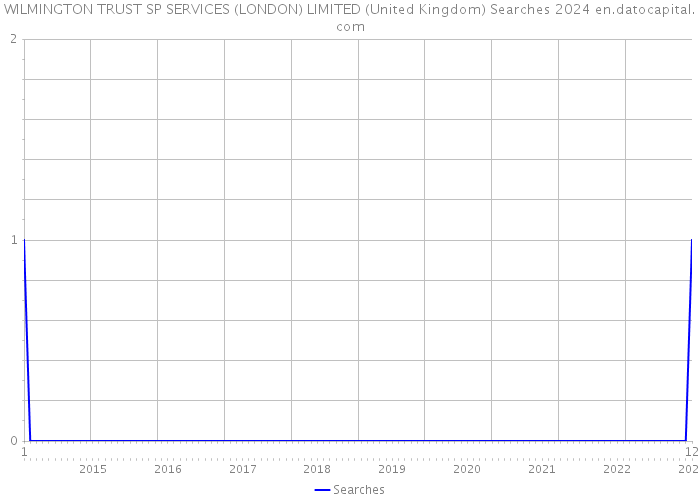 WILMINGTON TRUST SP SERVICES (LONDON) LIMITED (United Kingdom) Searches 2024 