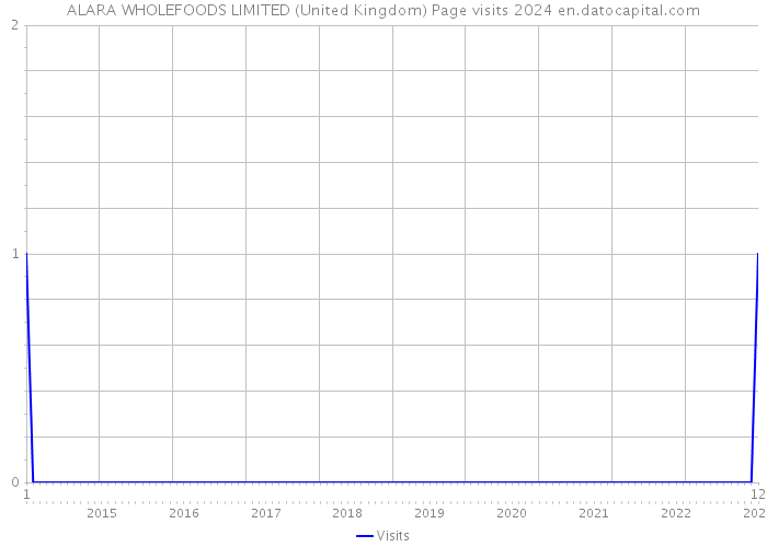 ALARA WHOLEFOODS LIMITED (United Kingdom) Page visits 2024 