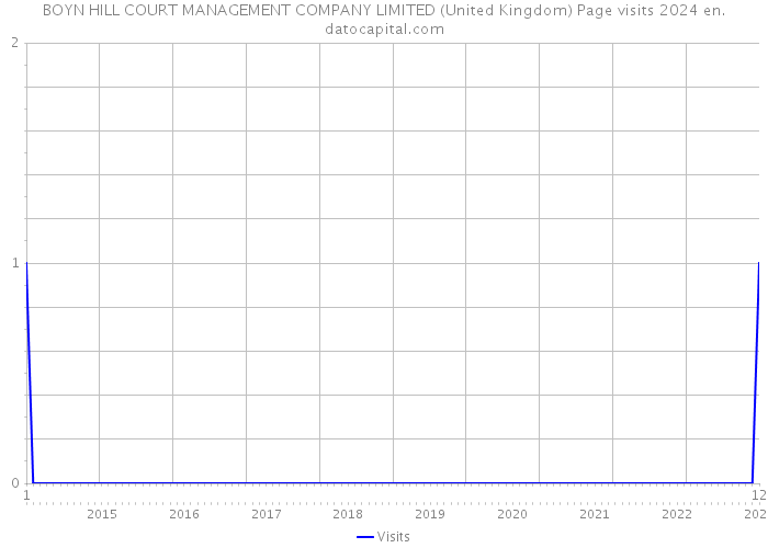 BOYN HILL COURT MANAGEMENT COMPANY LIMITED (United Kingdom) Page visits 2024 