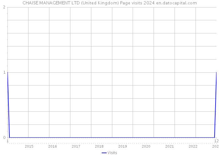 CHAISE MANAGEMENT LTD (United Kingdom) Page visits 2024 
