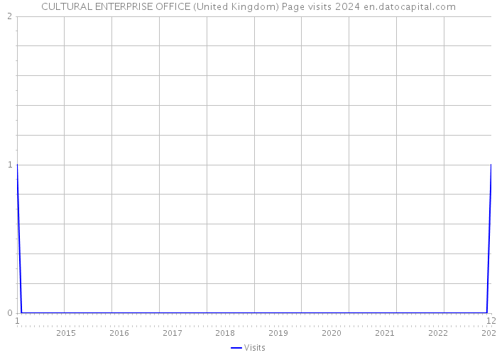 CULTURAL ENTERPRISE OFFICE (United Kingdom) Page visits 2024 