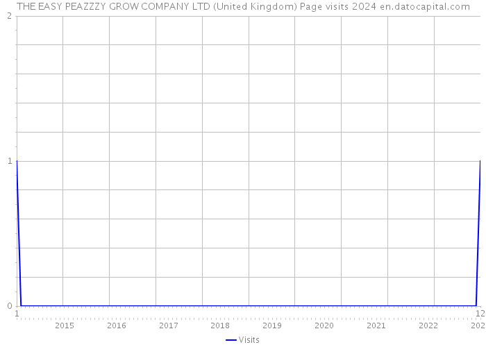 THE EASY PEAZZZY GROW COMPANY LTD (United Kingdom) Page visits 2024 