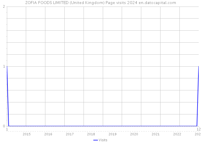 ZOFIA FOODS LIMITED (United Kingdom) Page visits 2024 