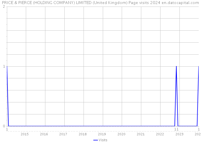PRICE & PIERCE (HOLDING COMPANY) LIMITED (United Kingdom) Page visits 2024 