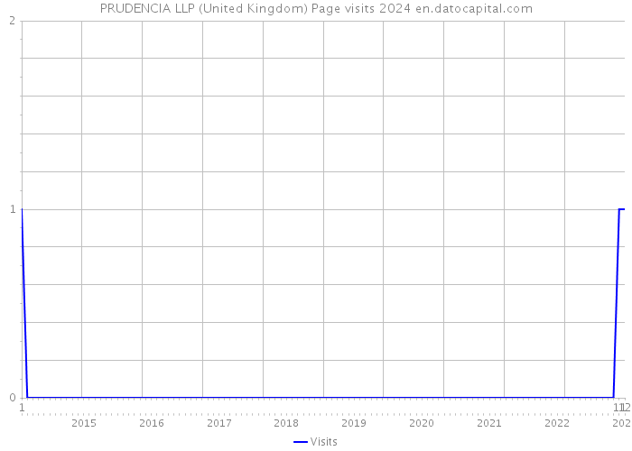 PRUDENCIA LLP (United Kingdom) Page visits 2024 
