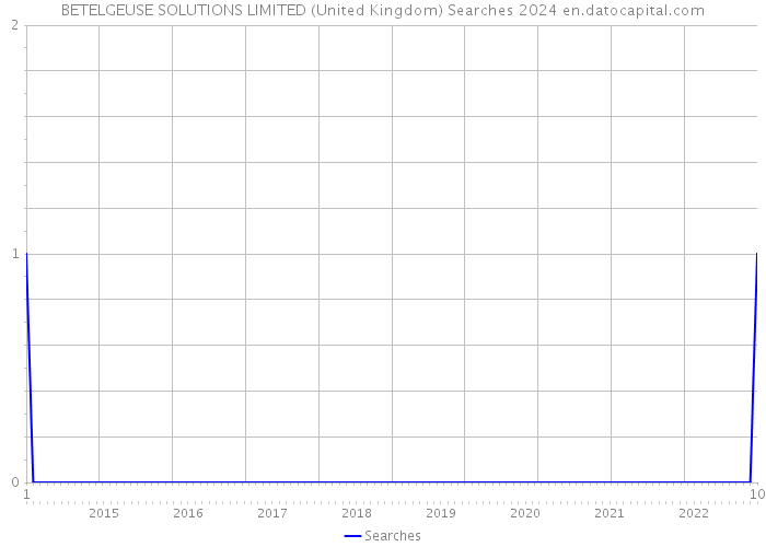 BETELGEUSE SOLUTIONS LIMITED (United Kingdom) Searches 2024 