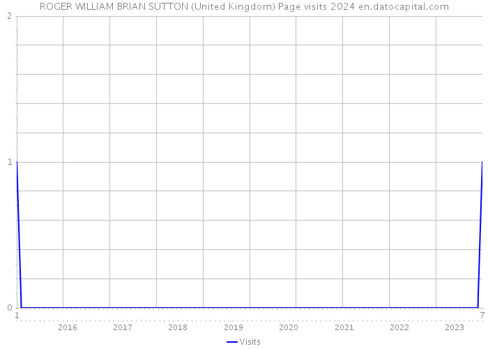 ROGER WILLIAM BRIAN SUTTON (United Kingdom) Page visits 2024 