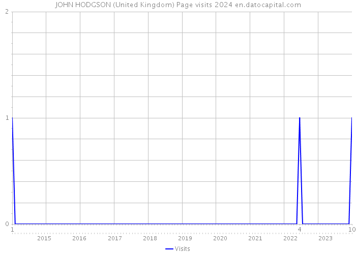 JOHN HODGSON (United Kingdom) Page visits 2024 