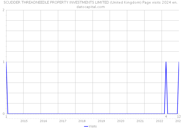 SCUDDER THREADNEEDLE PROPERTY INVESTMENTS LIMITED (United Kingdom) Page visits 2024 