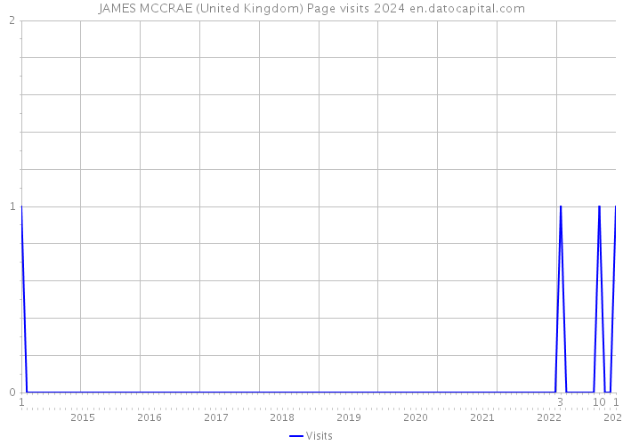 JAMES MCCRAE (United Kingdom) Page visits 2024 