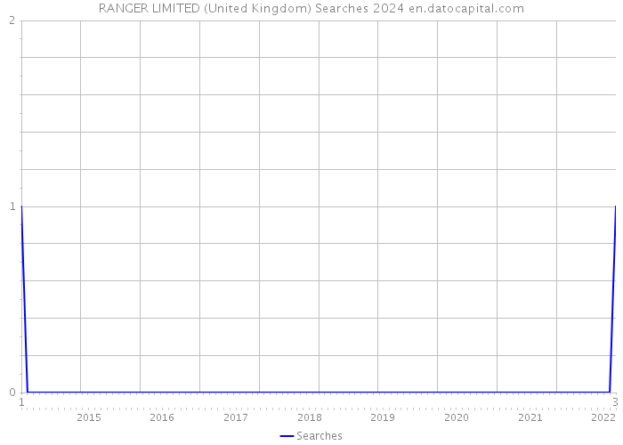 RANGER LIMITED (United Kingdom) Searches 2024 