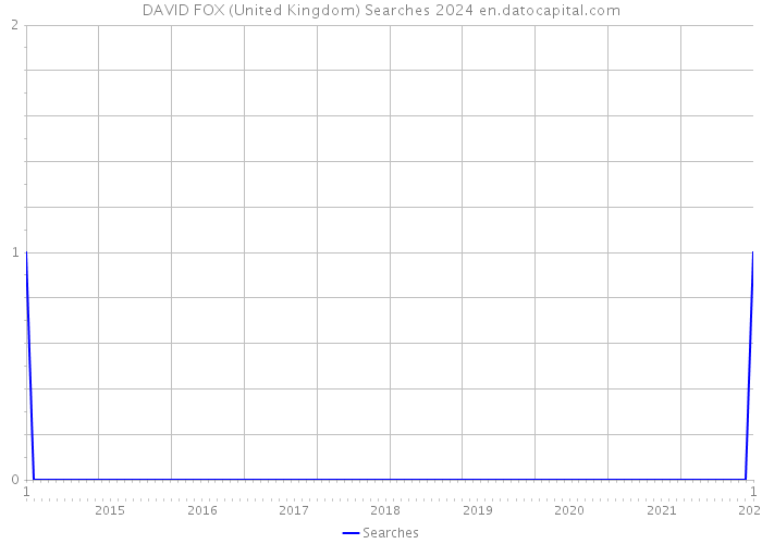 DAVID FOX (United Kingdom) Searches 2024 