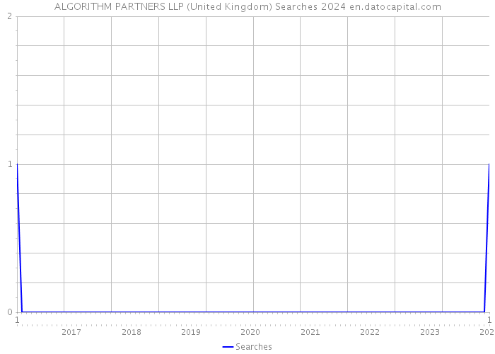 ALGORITHM PARTNERS LLP (United Kingdom) Searches 2024 