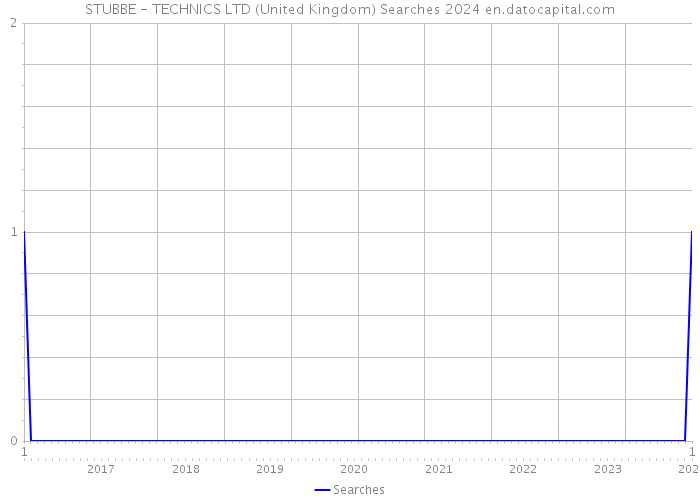 STUBBE - TECHNICS LTD (United Kingdom) Searches 2024 