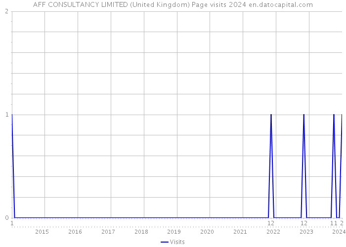 AFF CONSULTANCY LIMITED (United Kingdom) Page visits 2024 