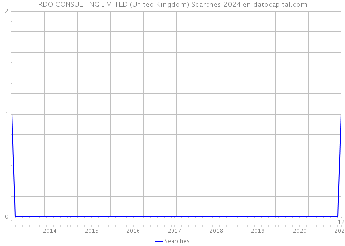 RDO CONSULTING LIMITED (United Kingdom) Searches 2024 