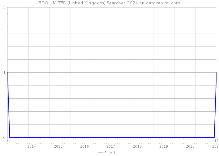 RDO LIMITED (United Kingdom) Searches 2024 