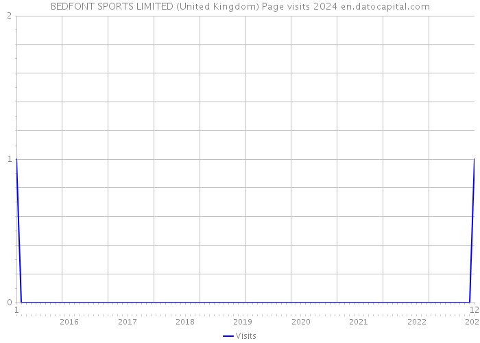 BEDFONT SPORTS LIMITED (United Kingdom) Page visits 2024 