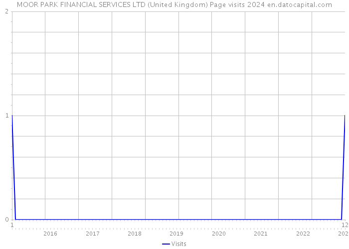 MOOR PARK FINANCIAL SERVICES LTD (United Kingdom) Page visits 2024 