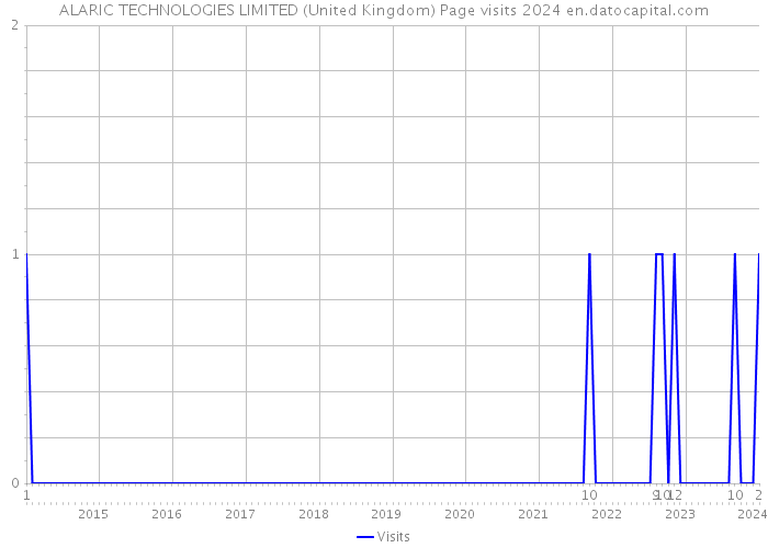 ALARIC TECHNOLOGIES LIMITED (United Kingdom) Page visits 2024 