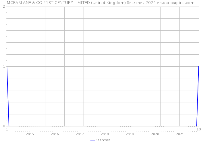 MCFARLANE & CO 21ST CENTURY LIMITED (United Kingdom) Searches 2024 