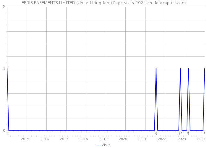 ERRIS BASEMENTS LIMITED (United Kingdom) Page visits 2024 