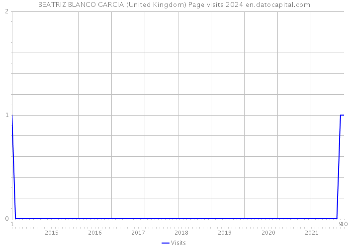 BEATRIZ BLANCO GARCIA (United Kingdom) Page visits 2024 