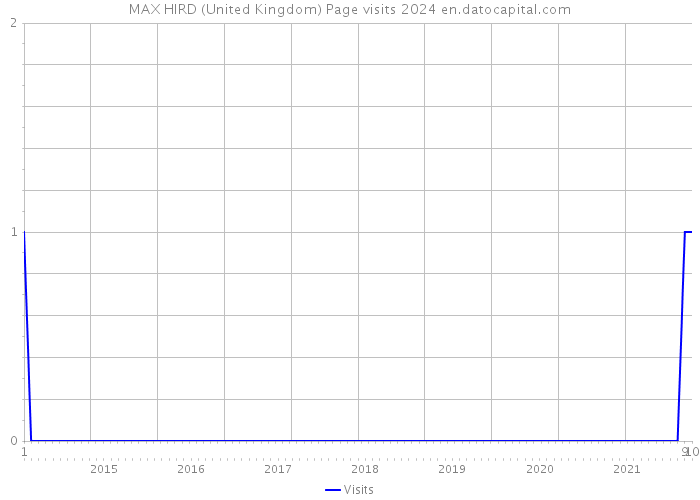 MAX HIRD (United Kingdom) Page visits 2024 