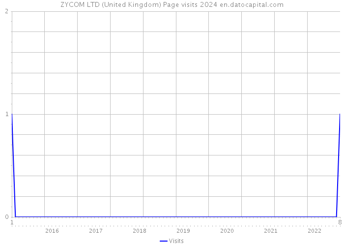 ZYCOM LTD (United Kingdom) Page visits 2024 