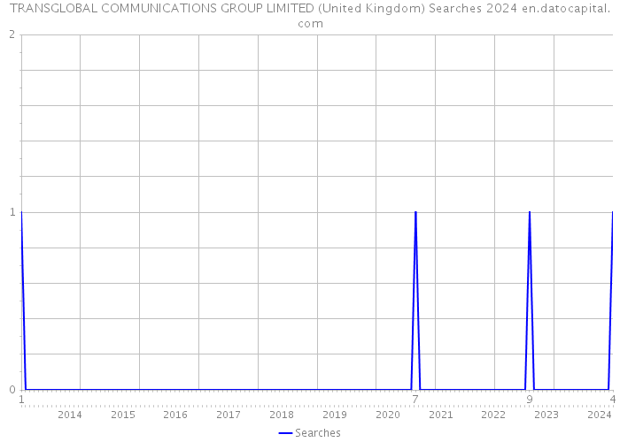TRANSGLOBAL COMMUNICATIONS GROUP LIMITED (United Kingdom) Searches 2024 