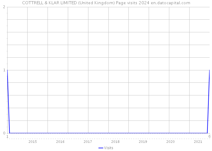 COTTRELL & KLAR LIMITED (United Kingdom) Page visits 2024 