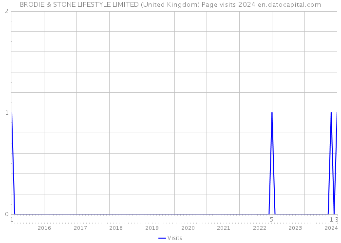 BRODIE & STONE LIFESTYLE LIMITED (United Kingdom) Page visits 2024 