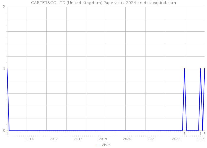 CARTER&CO LTD (United Kingdom) Page visits 2024 