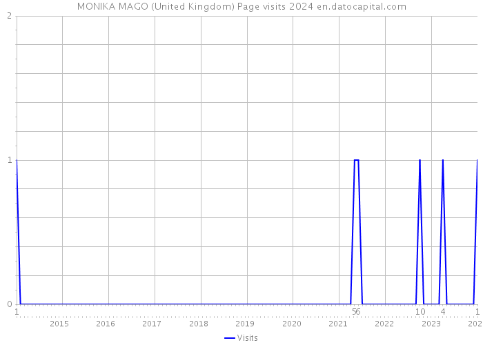 MONIKA MAGO (United Kingdom) Page visits 2024 