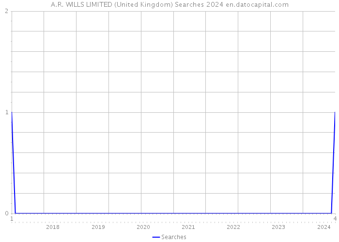 A.R. WILLS LIMITED (United Kingdom) Searches 2024 