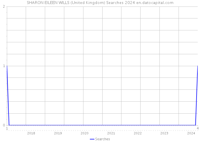 SHARON EILEEN WILLS (United Kingdom) Searches 2024 